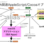 ファイルパスの変換（Alias→POSIX path→NSURL→POSIX path→file→Alias）