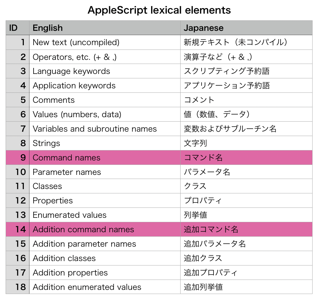 Script Editor – AppleScriptの穴